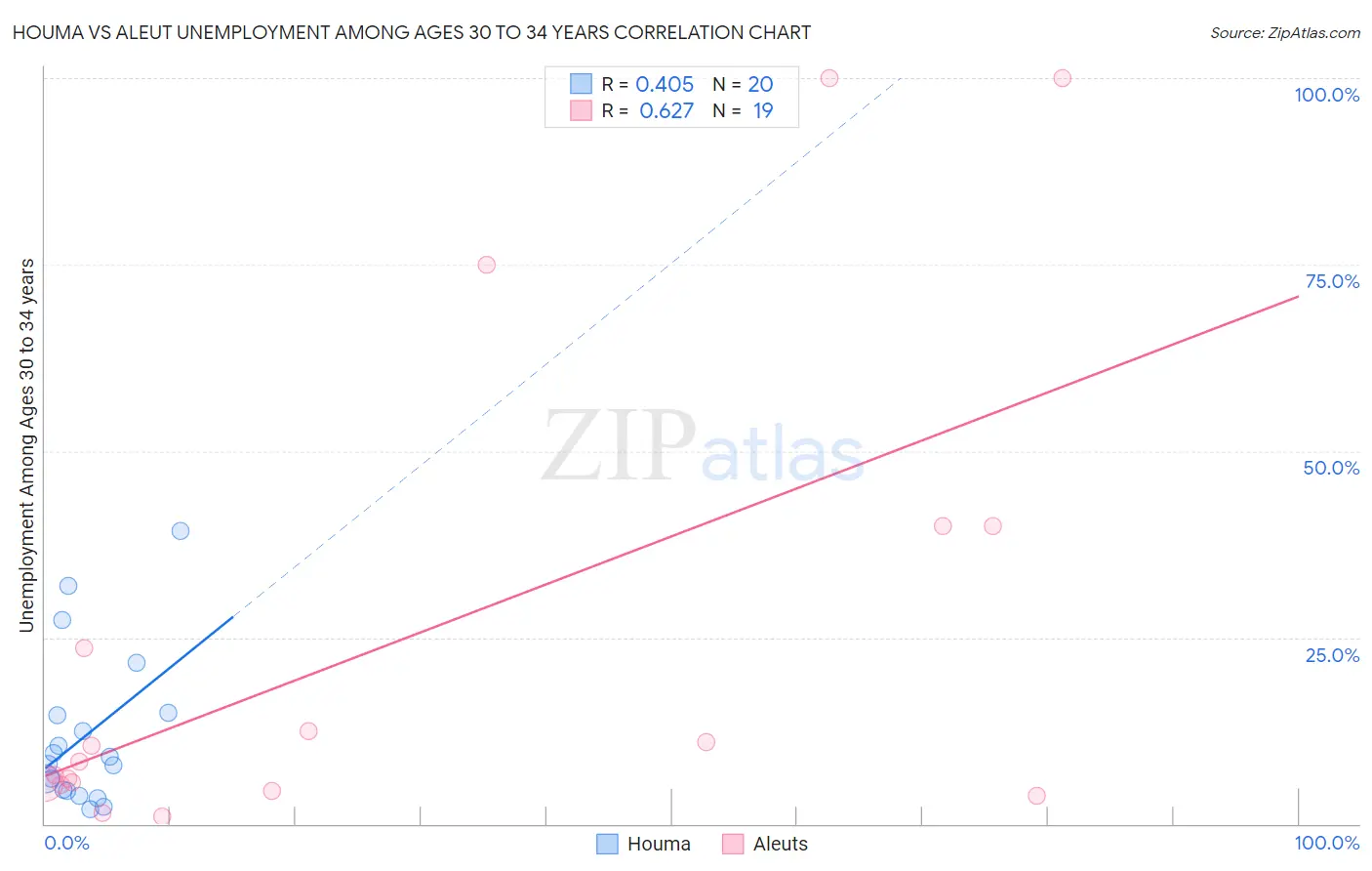 Houma vs Aleut Unemployment Among Ages 30 to 34 years