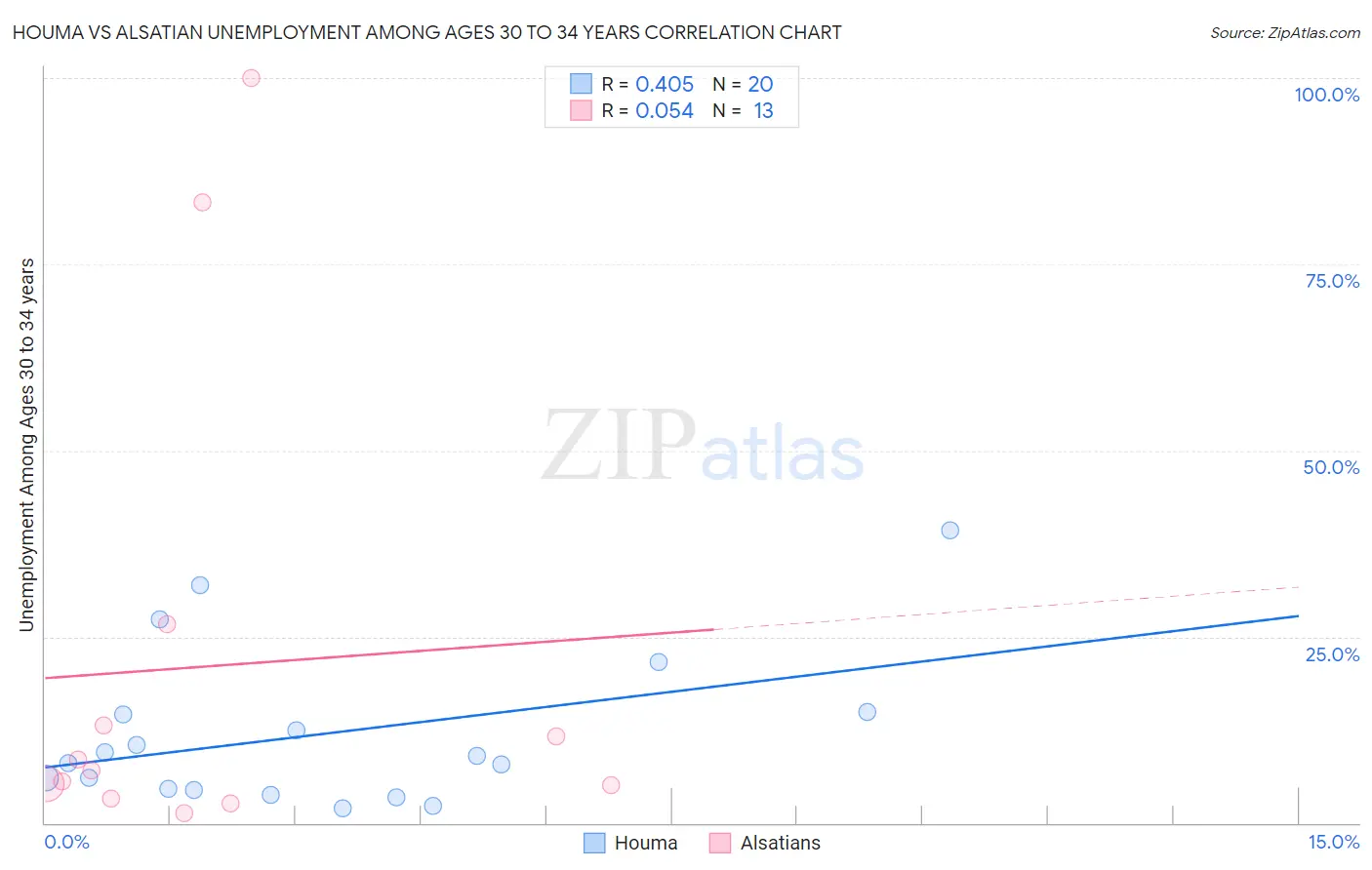 Houma vs Alsatian Unemployment Among Ages 30 to 34 years