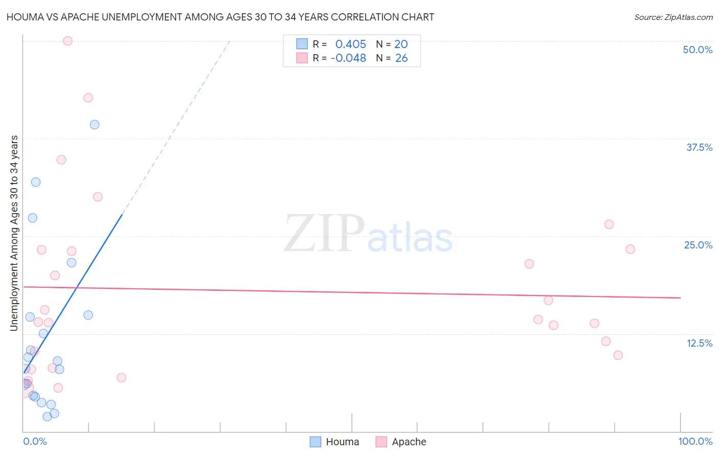 Houma vs Apache Unemployment Among Ages 30 to 34 years
