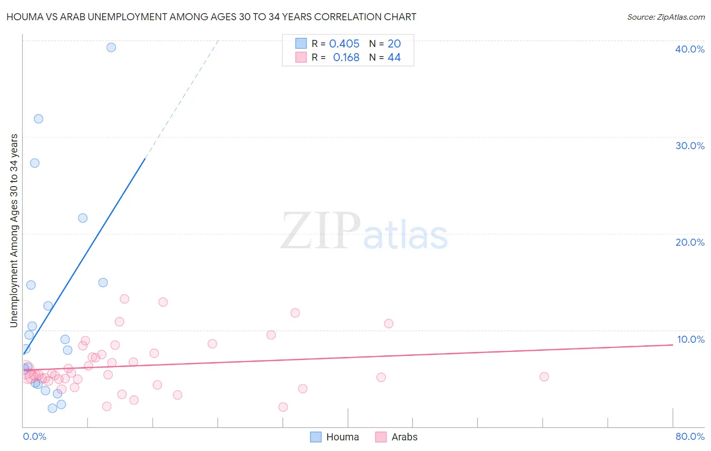 Houma vs Arab Unemployment Among Ages 30 to 34 years