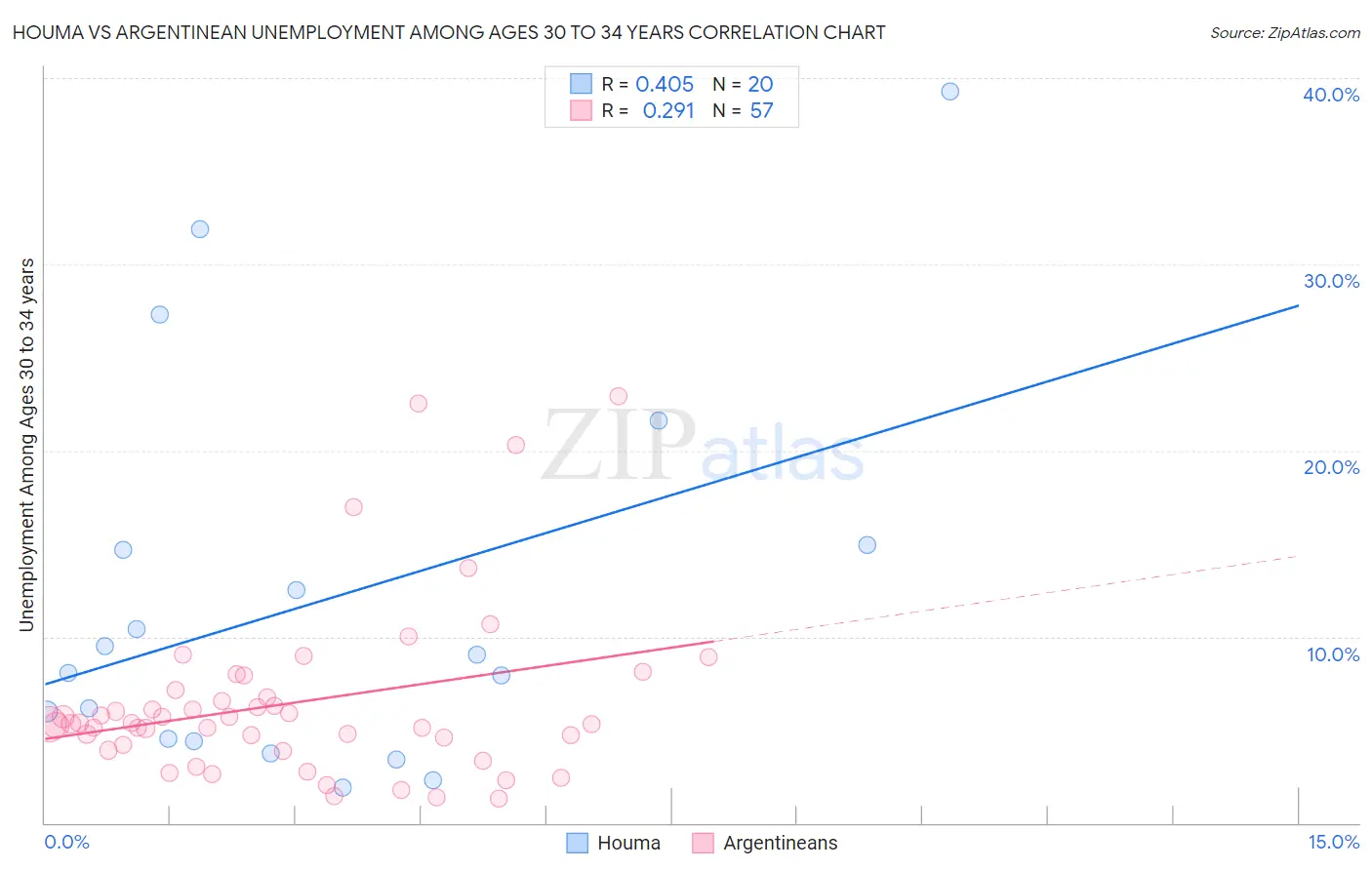 Houma vs Argentinean Unemployment Among Ages 30 to 34 years