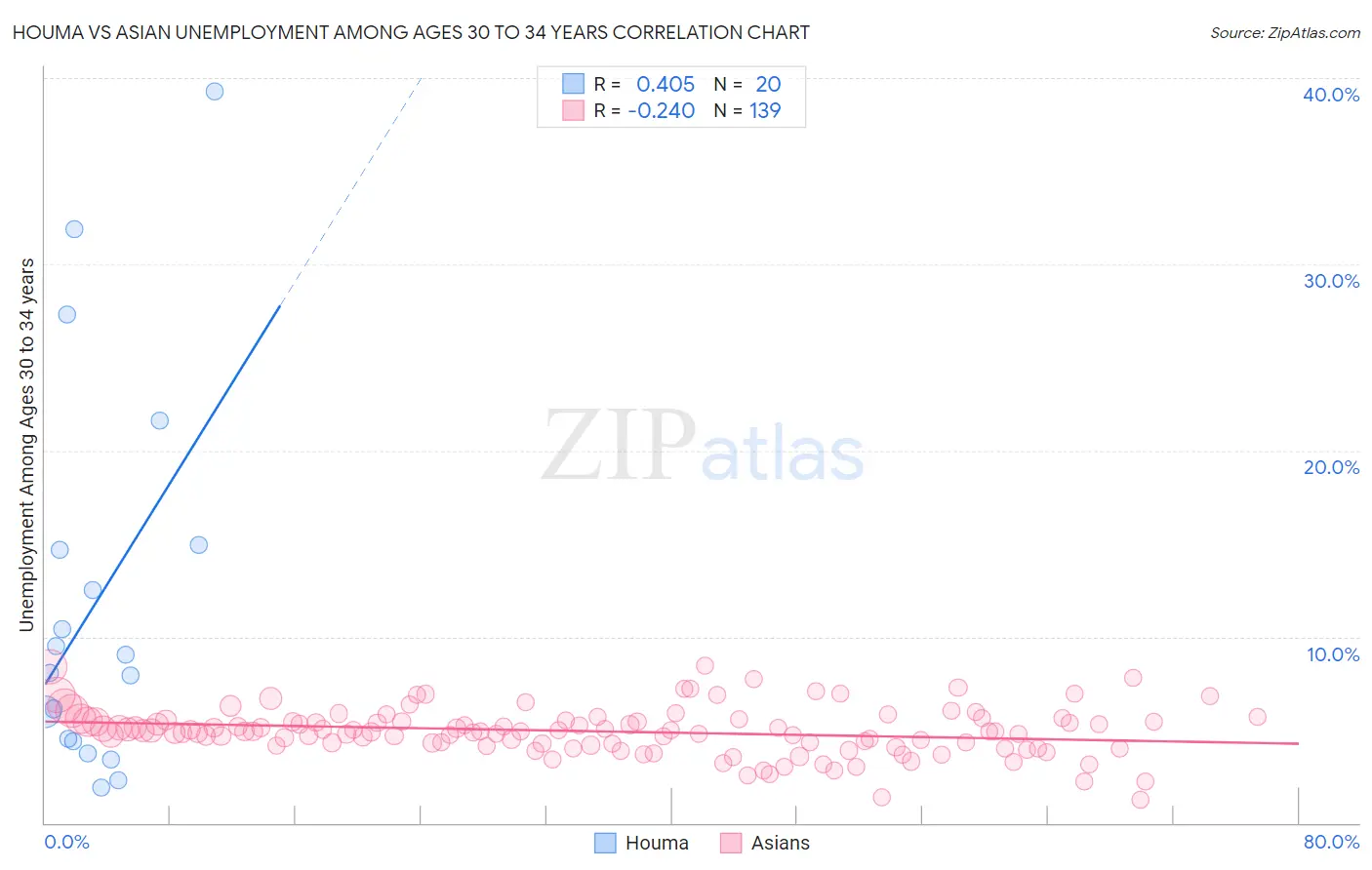 Houma vs Asian Unemployment Among Ages 30 to 34 years