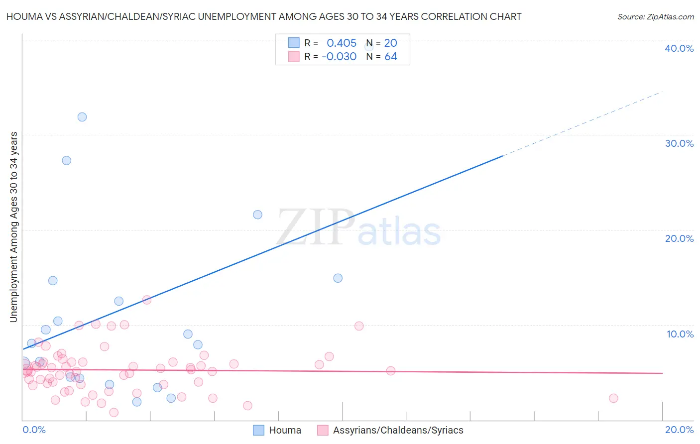 Houma vs Assyrian/Chaldean/Syriac Unemployment Among Ages 30 to 34 years