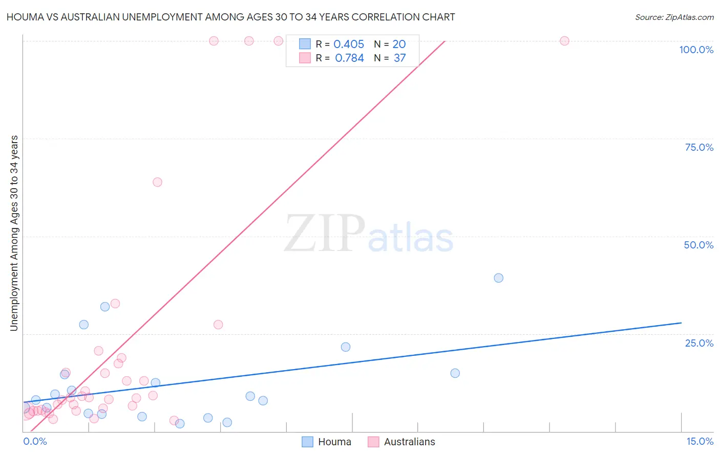 Houma vs Australian Unemployment Among Ages 30 to 34 years