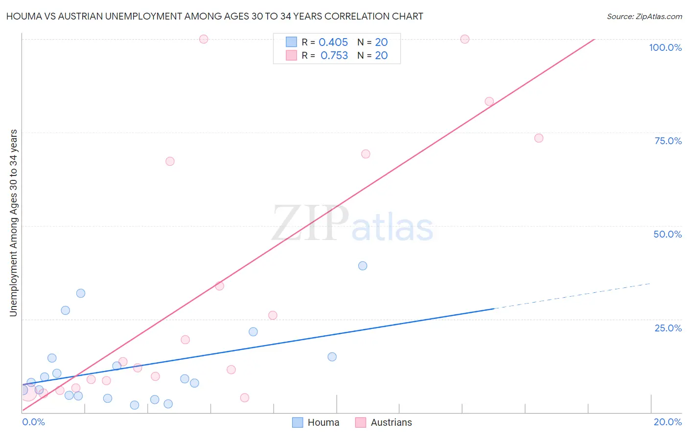 Houma vs Austrian Unemployment Among Ages 30 to 34 years