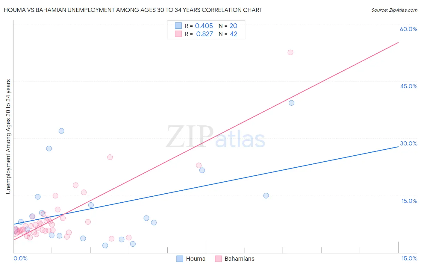 Houma vs Bahamian Unemployment Among Ages 30 to 34 years