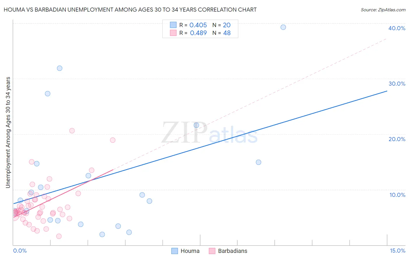 Houma vs Barbadian Unemployment Among Ages 30 to 34 years