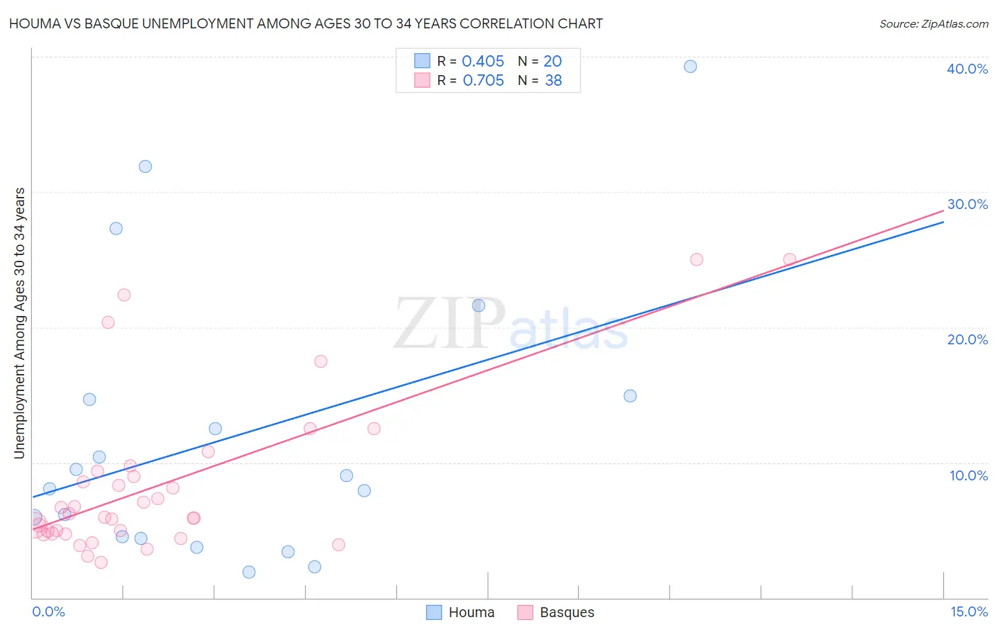 Houma vs Basque Unemployment Among Ages 30 to 34 years