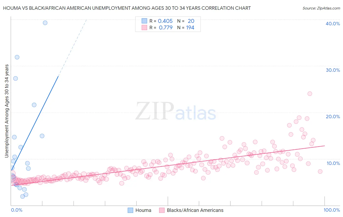 Houma vs Black/African American Unemployment Among Ages 30 to 34 years