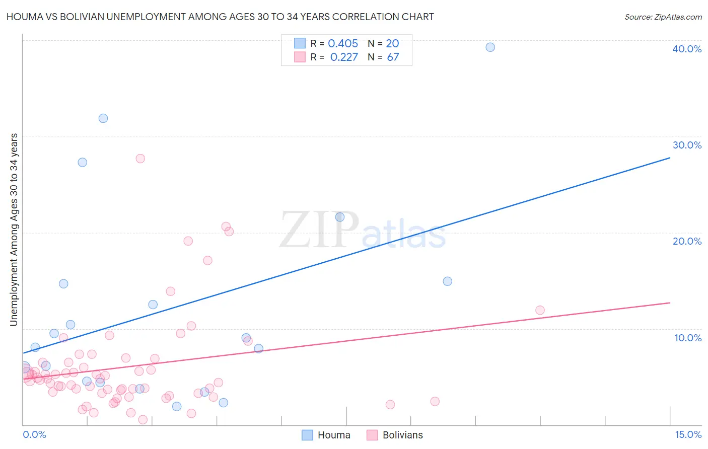 Houma vs Bolivian Unemployment Among Ages 30 to 34 years