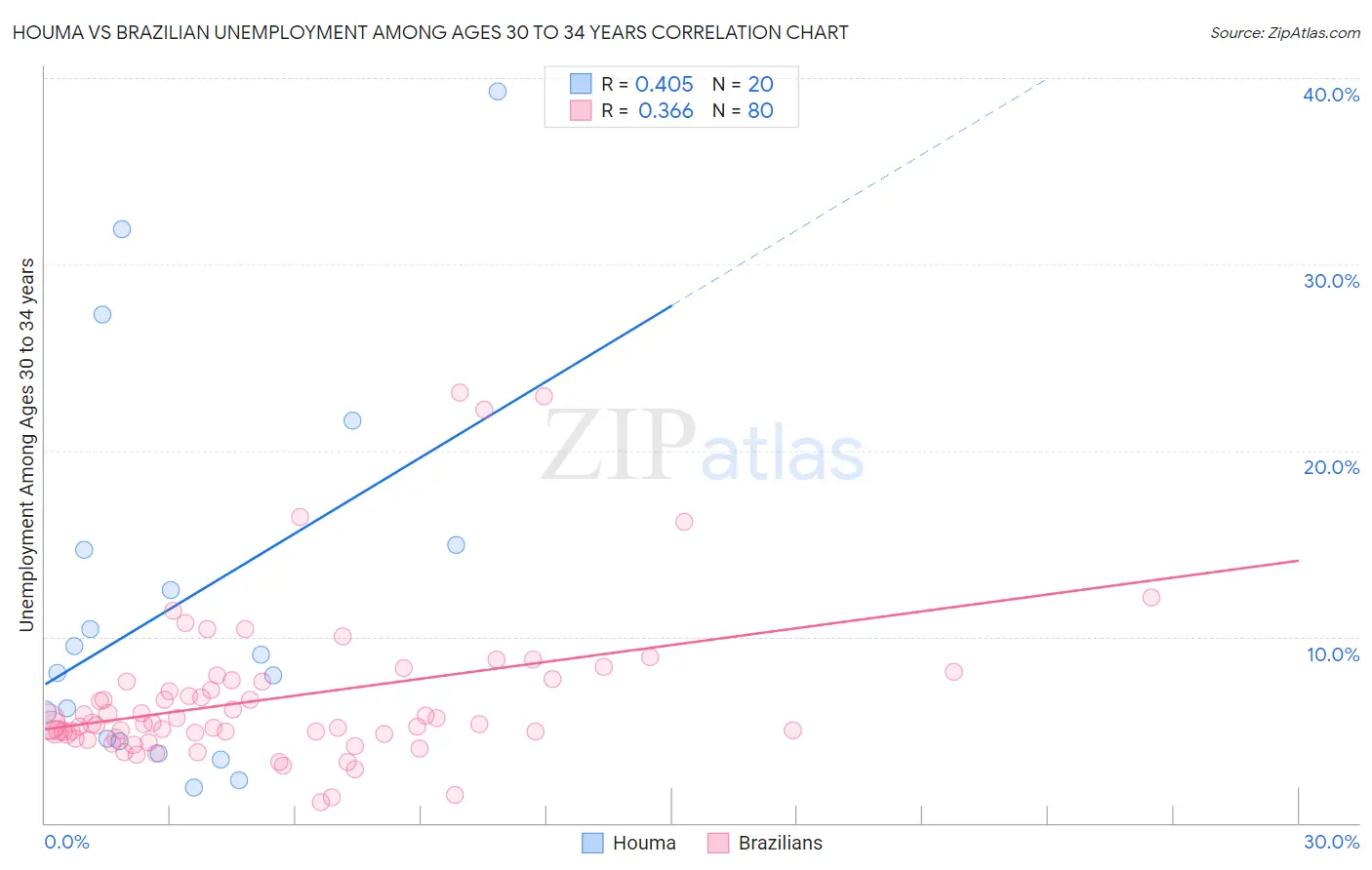 Houma vs Brazilian Unemployment Among Ages 30 to 34 years