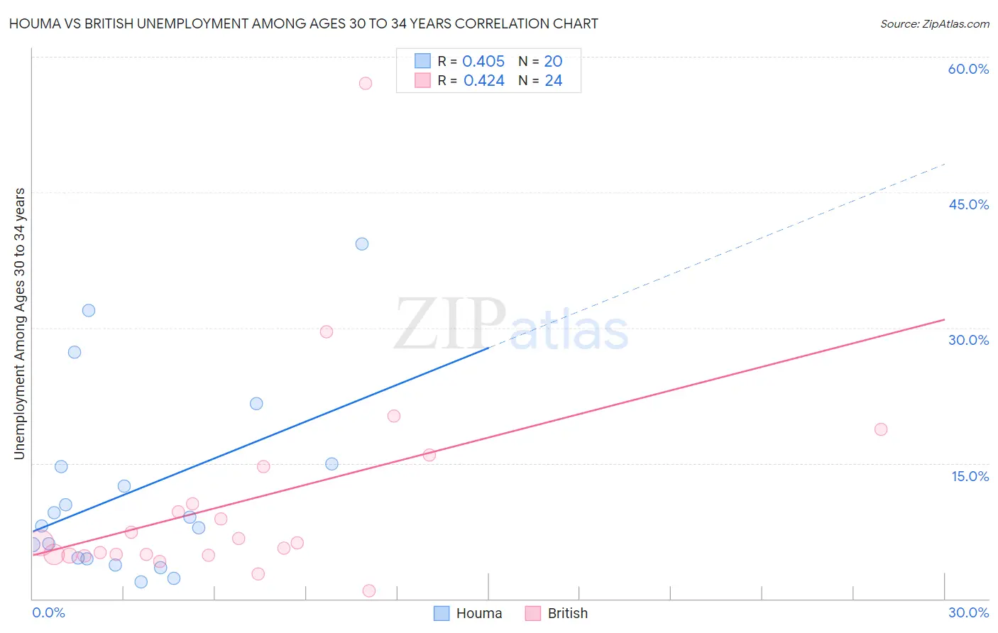 Houma vs British Unemployment Among Ages 30 to 34 years