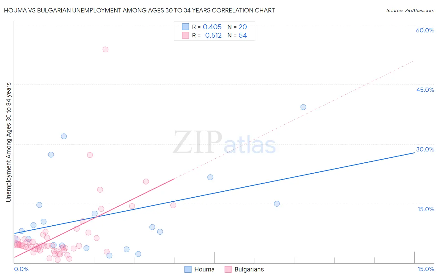 Houma vs Bulgarian Unemployment Among Ages 30 to 34 years