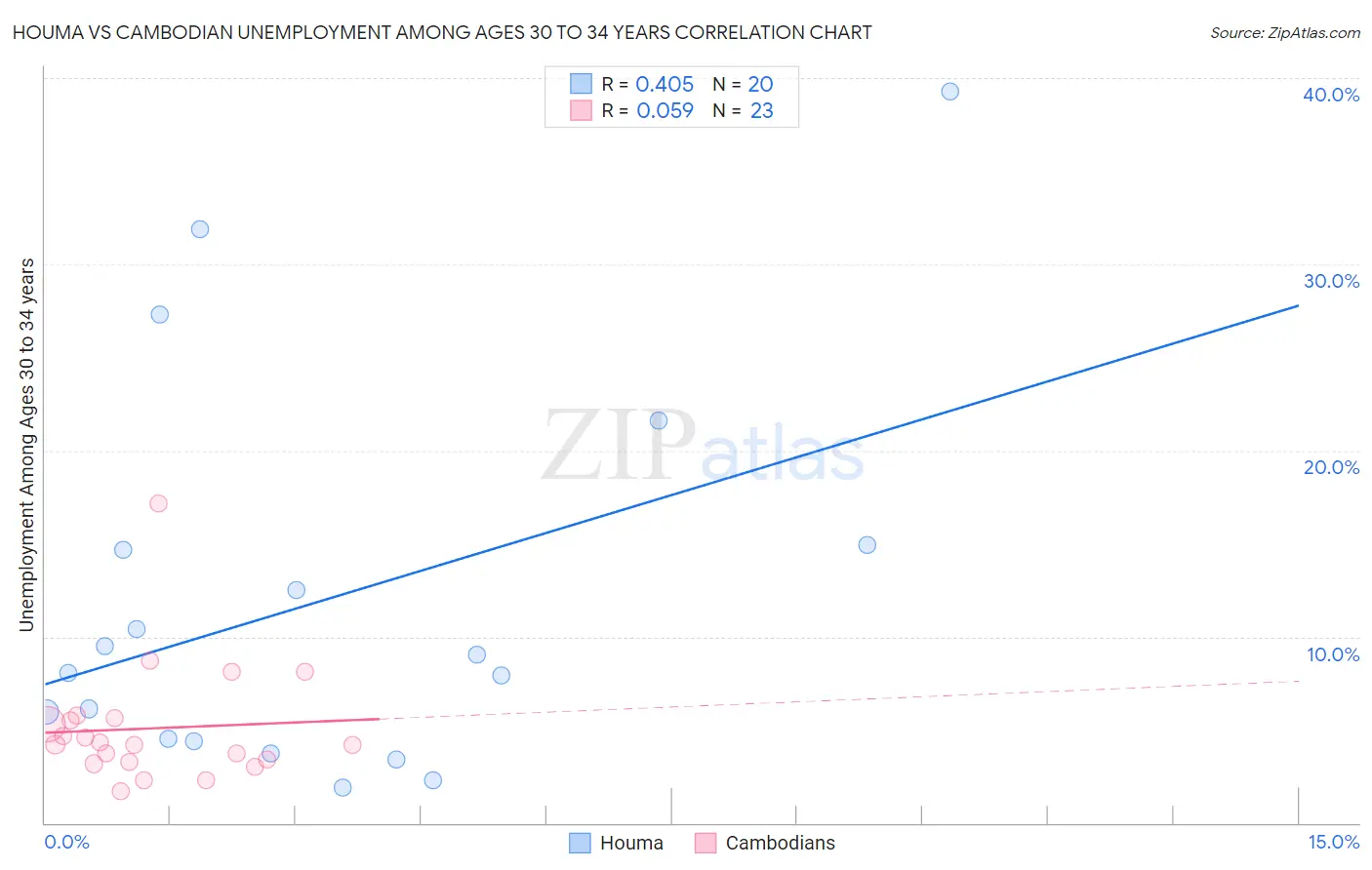 Houma vs Cambodian Unemployment Among Ages 30 to 34 years