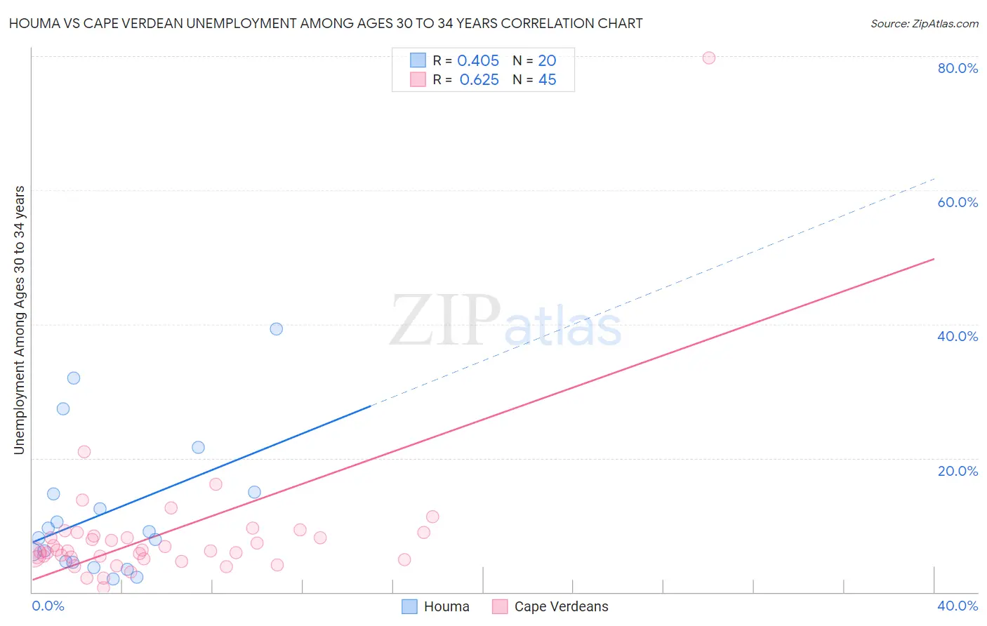Houma vs Cape Verdean Unemployment Among Ages 30 to 34 years