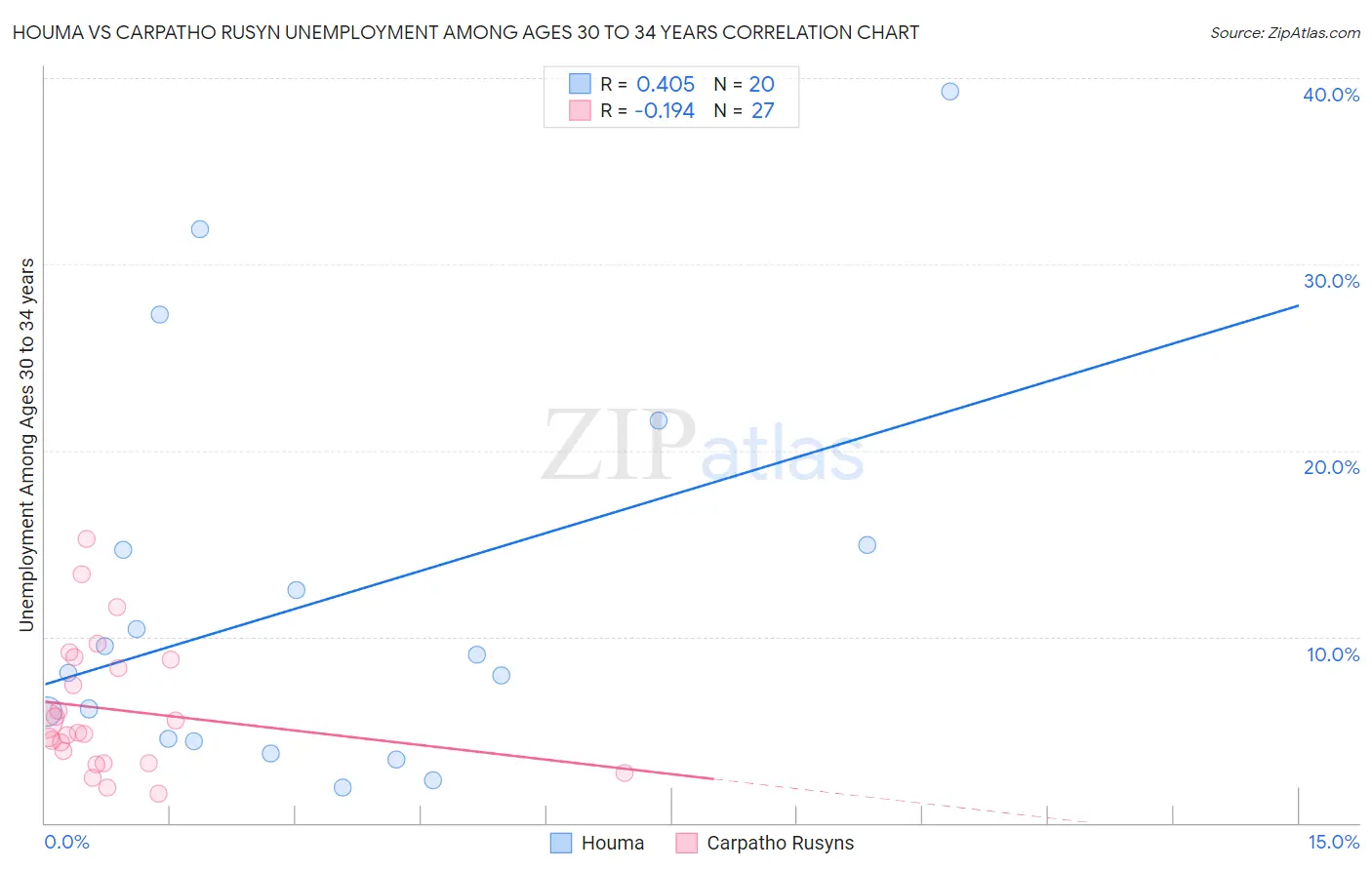 Houma vs Carpatho Rusyn Unemployment Among Ages 30 to 34 years
