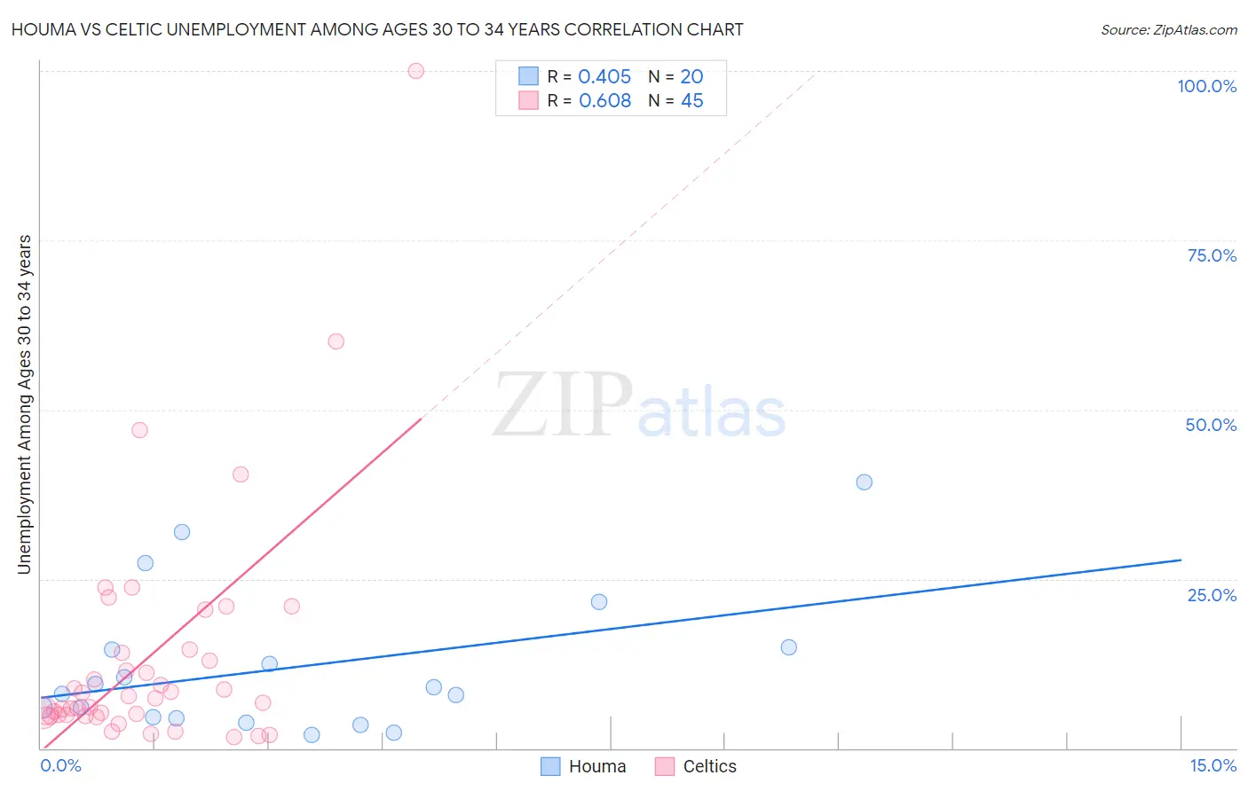 Houma vs Celtic Unemployment Among Ages 30 to 34 years