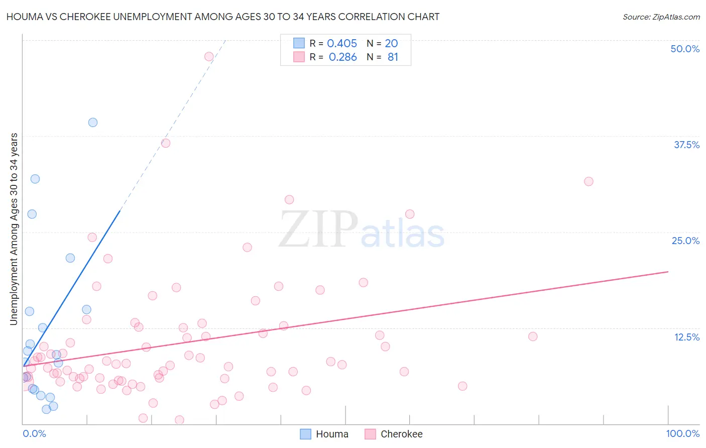 Houma vs Cherokee Unemployment Among Ages 30 to 34 years