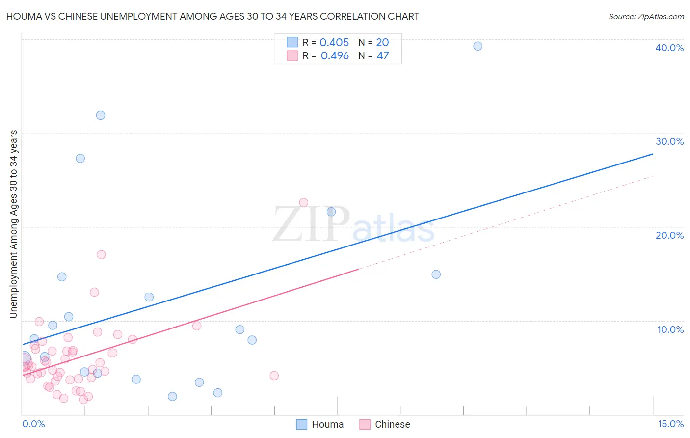 Houma vs Chinese Unemployment Among Ages 30 to 34 years