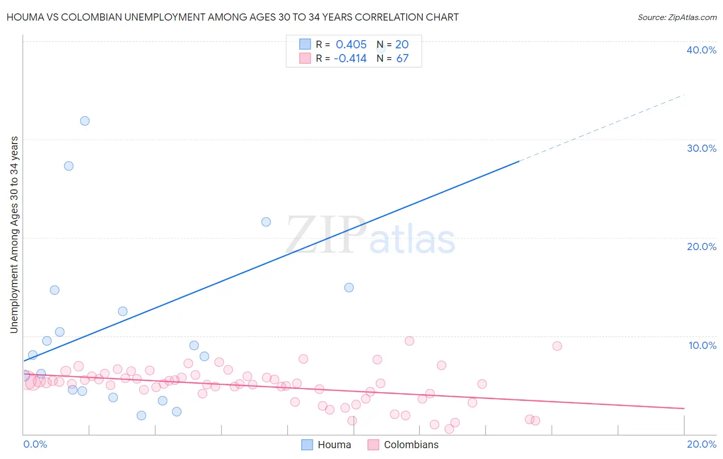 Houma vs Colombian Unemployment Among Ages 30 to 34 years