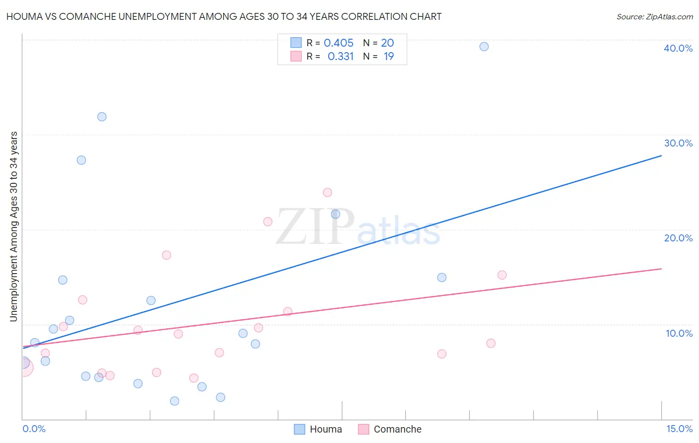 Houma vs Comanche Unemployment Among Ages 30 to 34 years