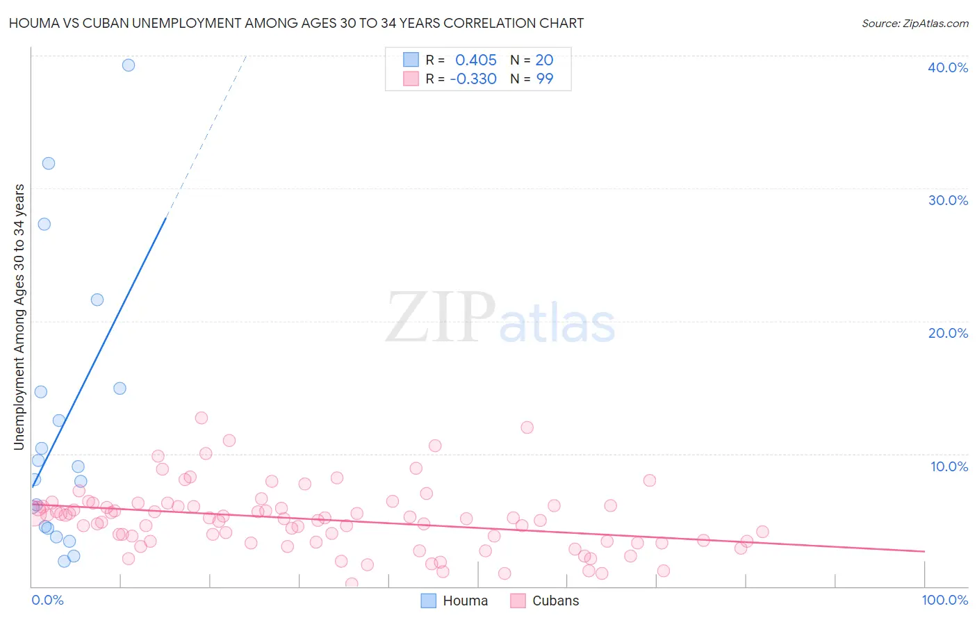 Houma vs Cuban Unemployment Among Ages 30 to 34 years