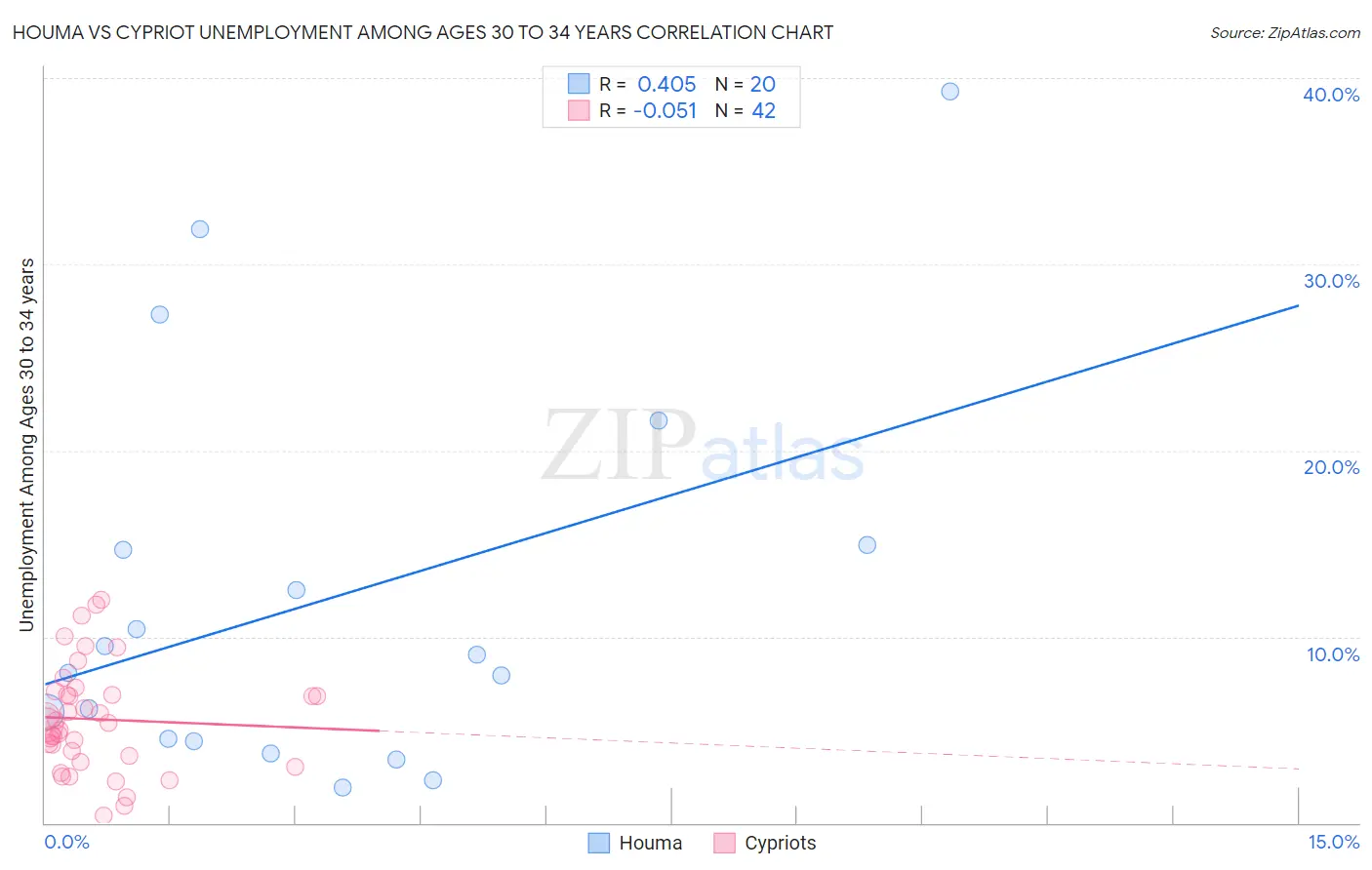 Houma vs Cypriot Unemployment Among Ages 30 to 34 years