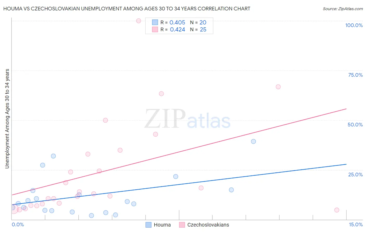 Houma vs Czechoslovakian Unemployment Among Ages 30 to 34 years