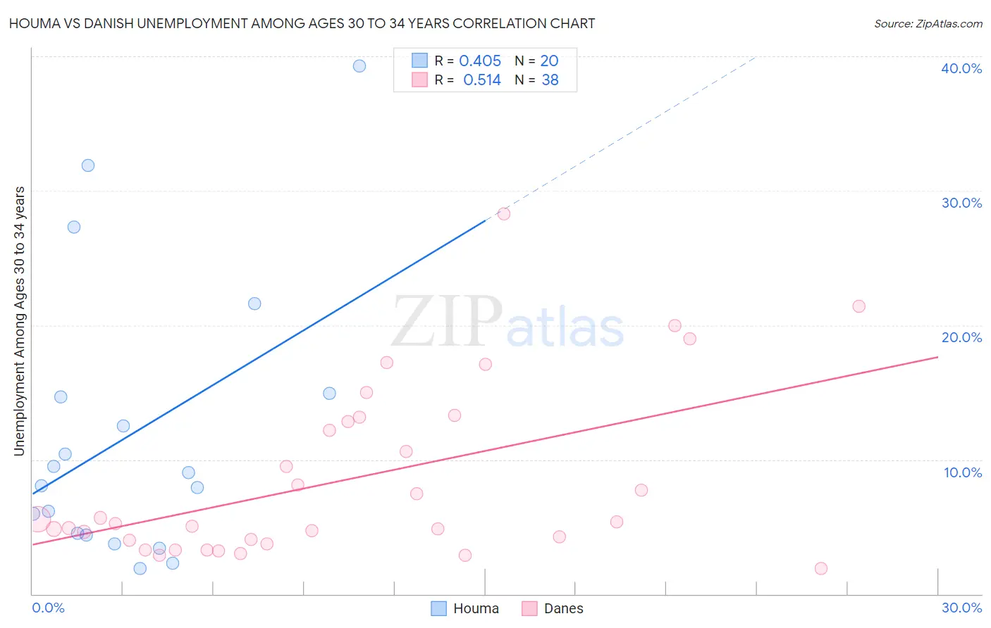 Houma vs Danish Unemployment Among Ages 30 to 34 years