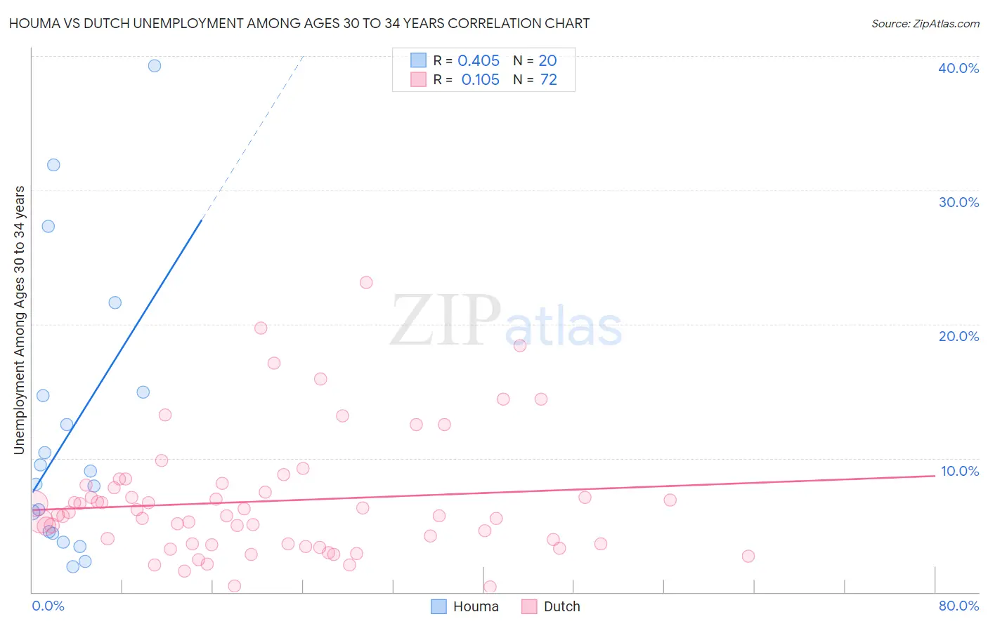 Houma vs Dutch Unemployment Among Ages 30 to 34 years