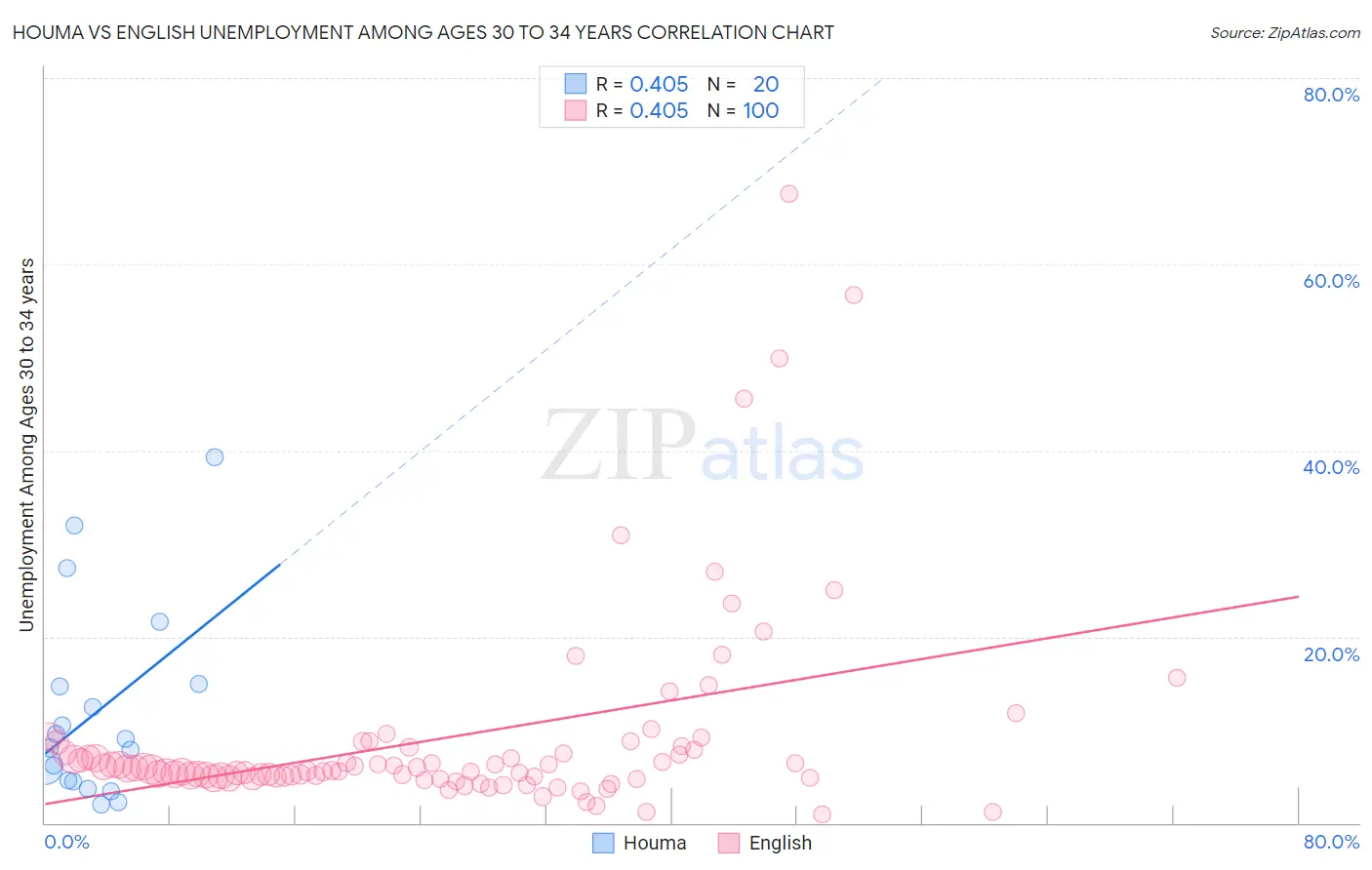 Houma vs English Unemployment Among Ages 30 to 34 years