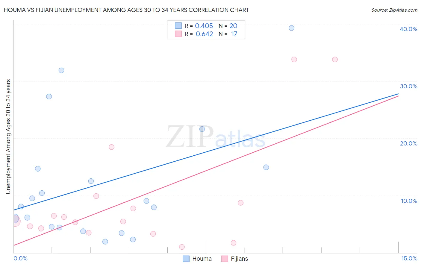 Houma vs Fijian Unemployment Among Ages 30 to 34 years