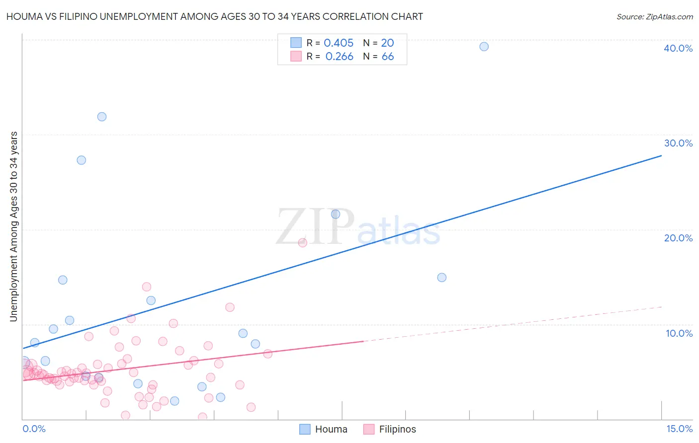 Houma vs Filipino Unemployment Among Ages 30 to 34 years
