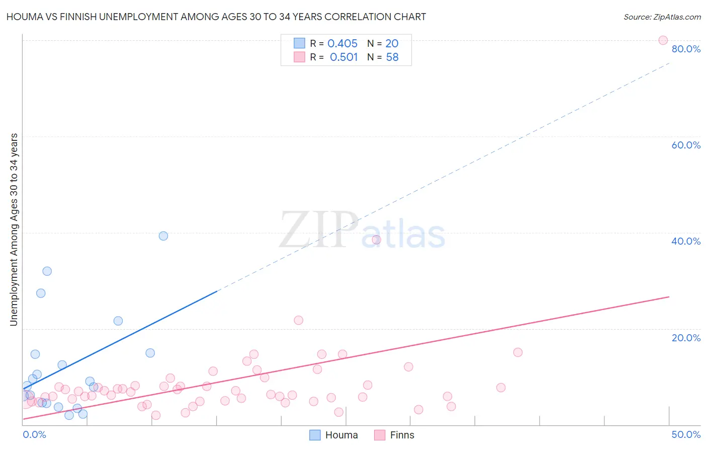 Houma vs Finnish Unemployment Among Ages 30 to 34 years