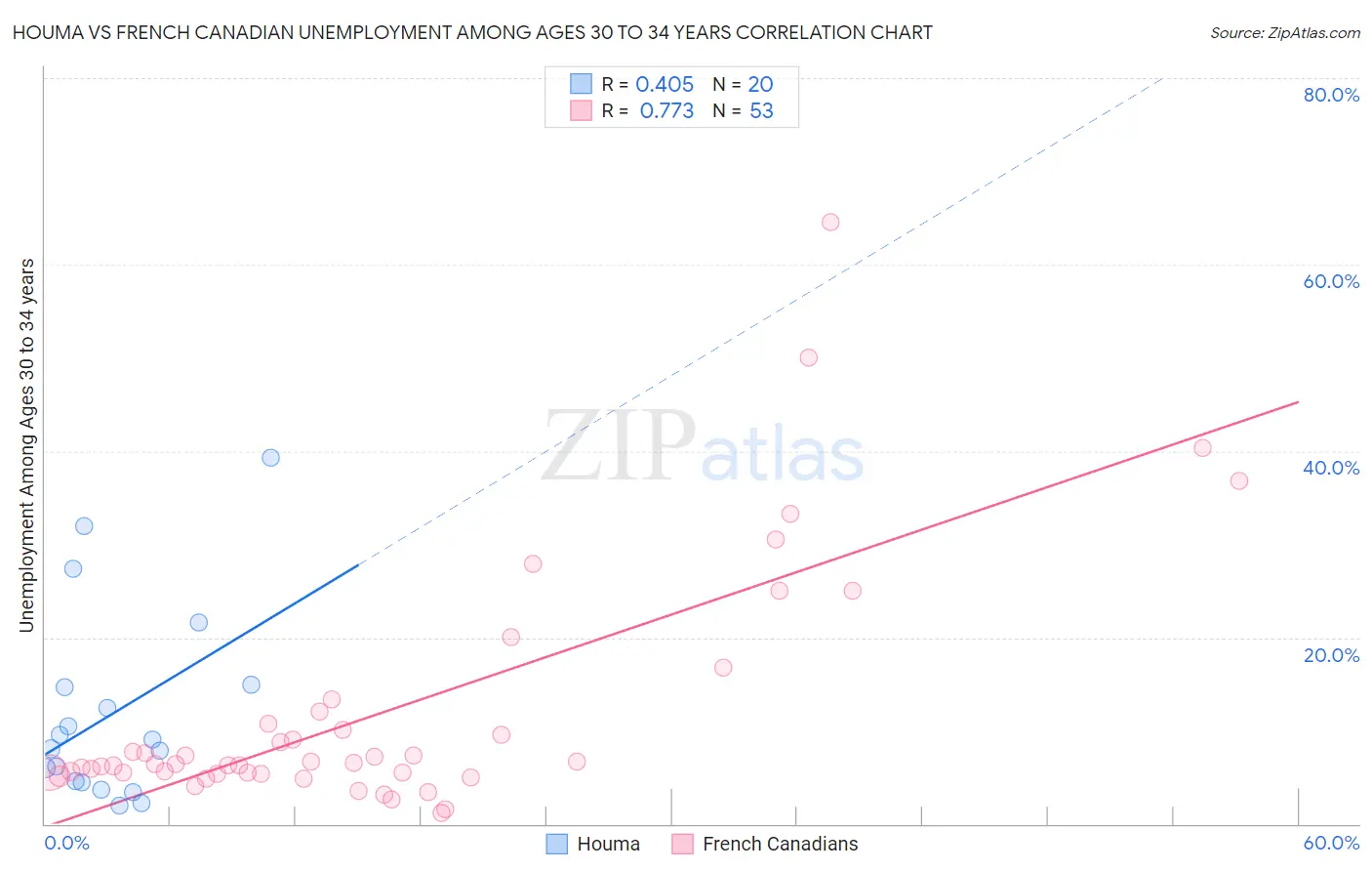 Houma vs French Canadian Unemployment Among Ages 30 to 34 years