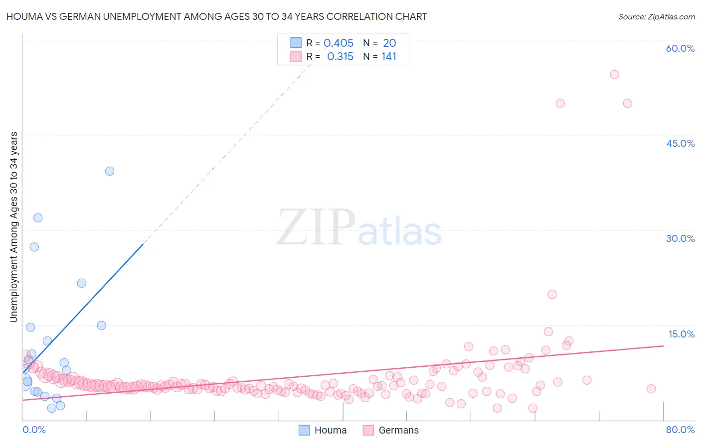 Houma vs German Unemployment Among Ages 30 to 34 years