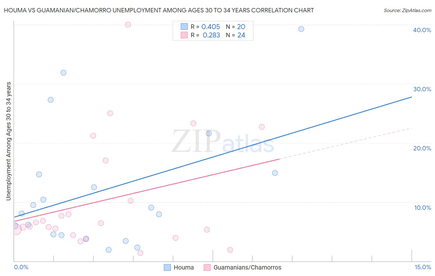 Houma vs Guamanian/Chamorro Unemployment Among Ages 30 to 34 years