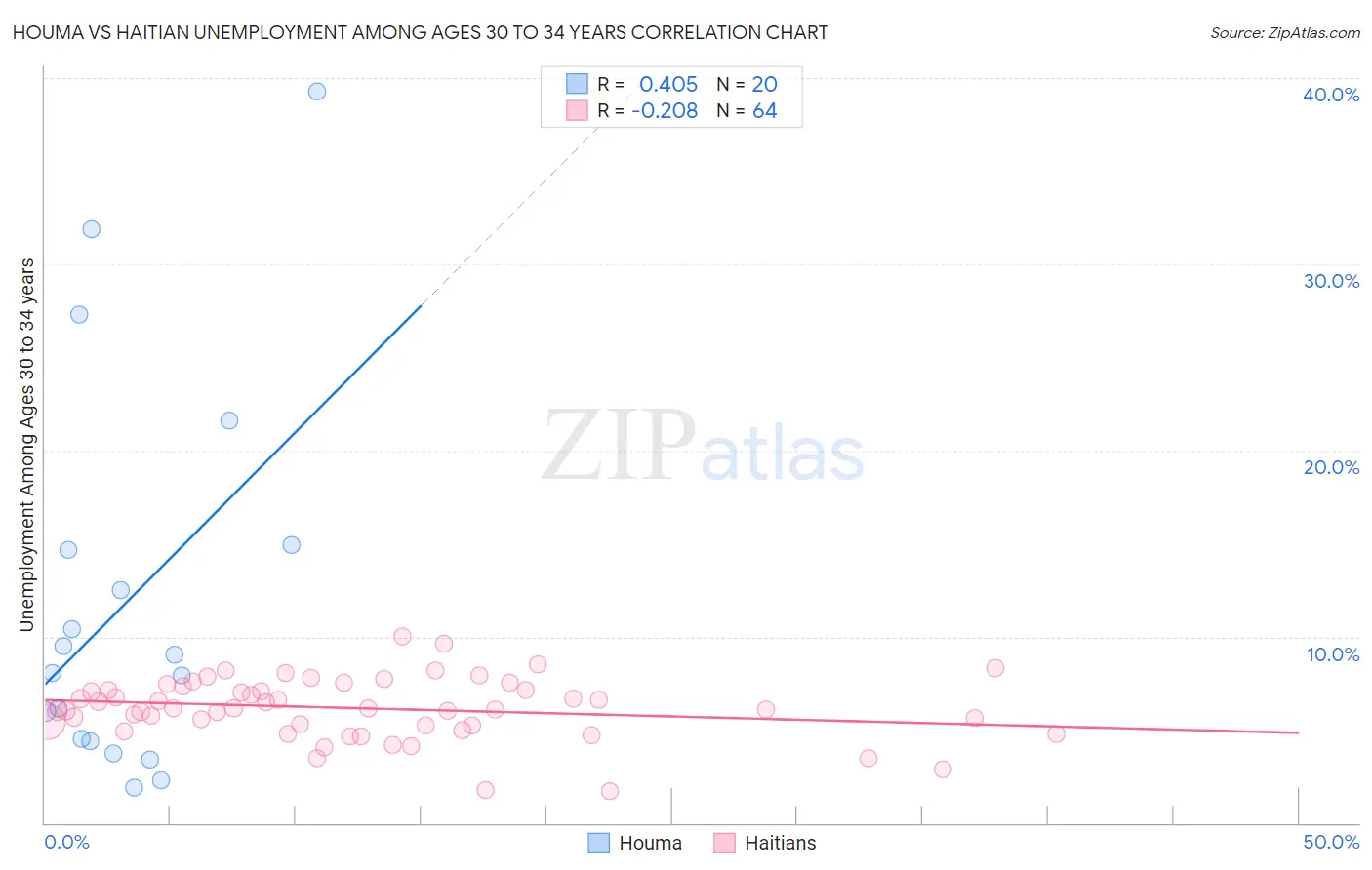 Houma vs Haitian Unemployment Among Ages 30 to 34 years