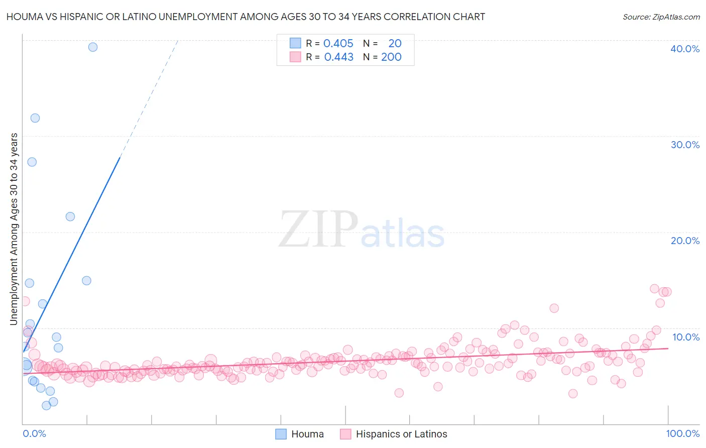 Houma vs Hispanic or Latino Unemployment Among Ages 30 to 34 years