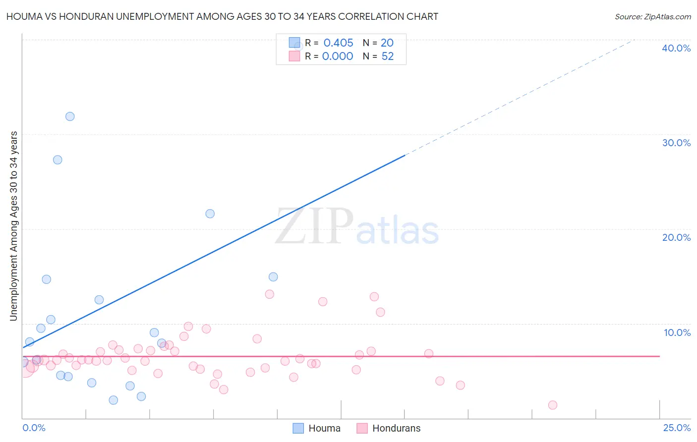 Houma vs Honduran Unemployment Among Ages 30 to 34 years