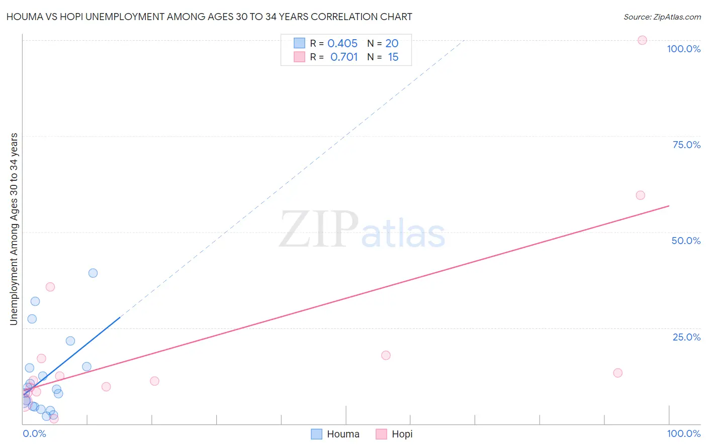 Houma vs Hopi Unemployment Among Ages 30 to 34 years