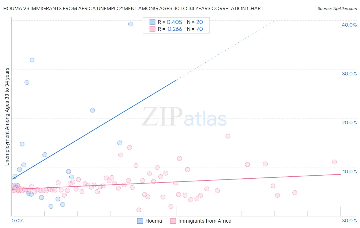 Houma vs Immigrants from Africa Unemployment Among Ages 30 to 34 years