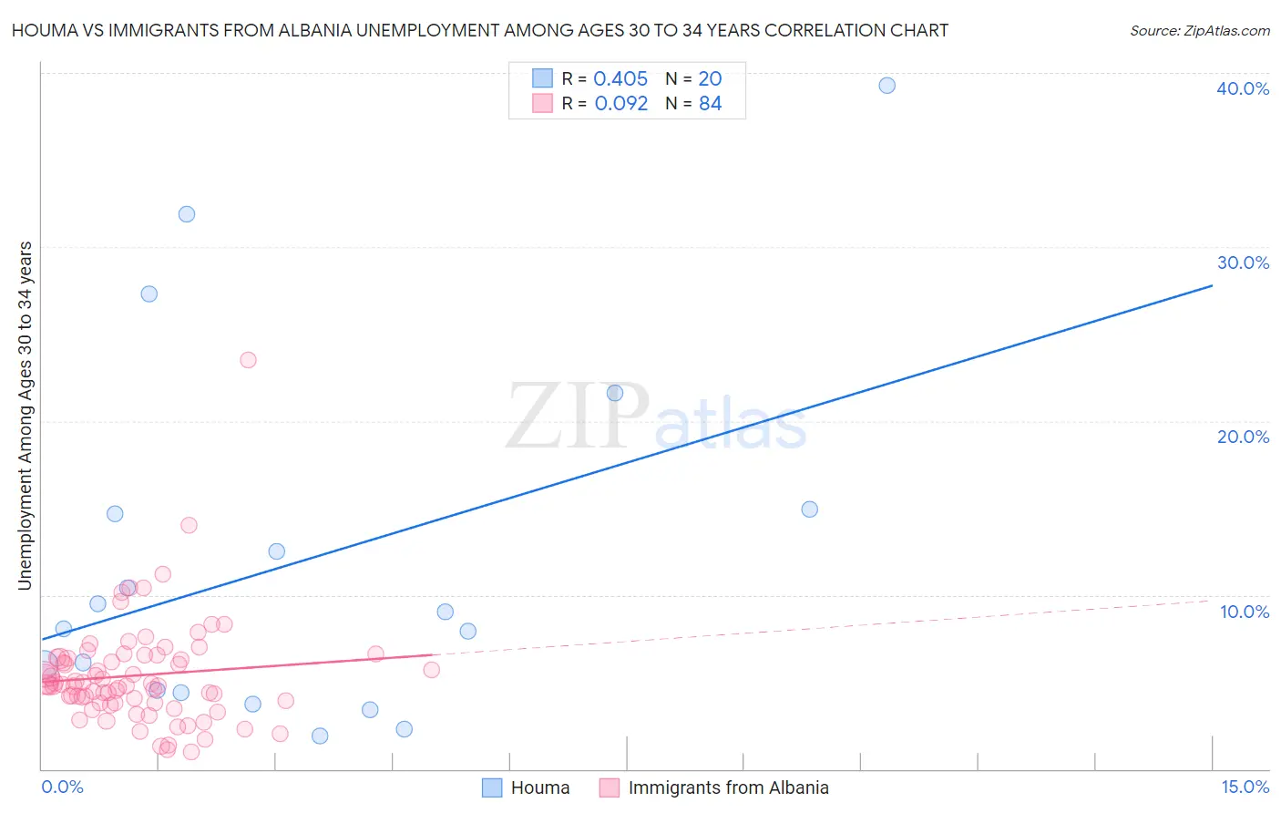 Houma vs Immigrants from Albania Unemployment Among Ages 30 to 34 years