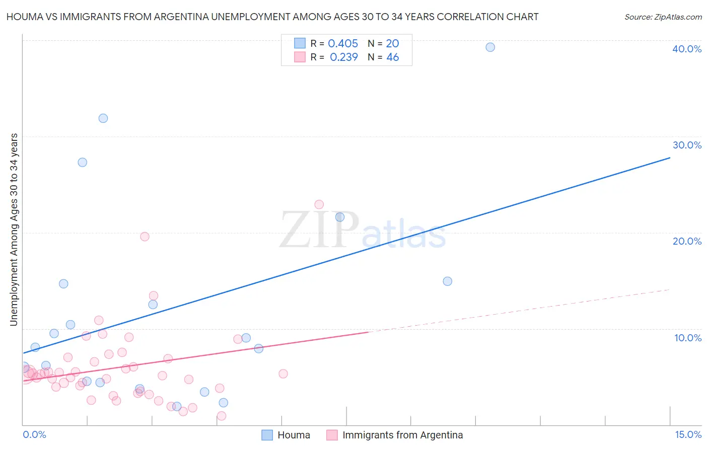 Houma vs Immigrants from Argentina Unemployment Among Ages 30 to 34 years