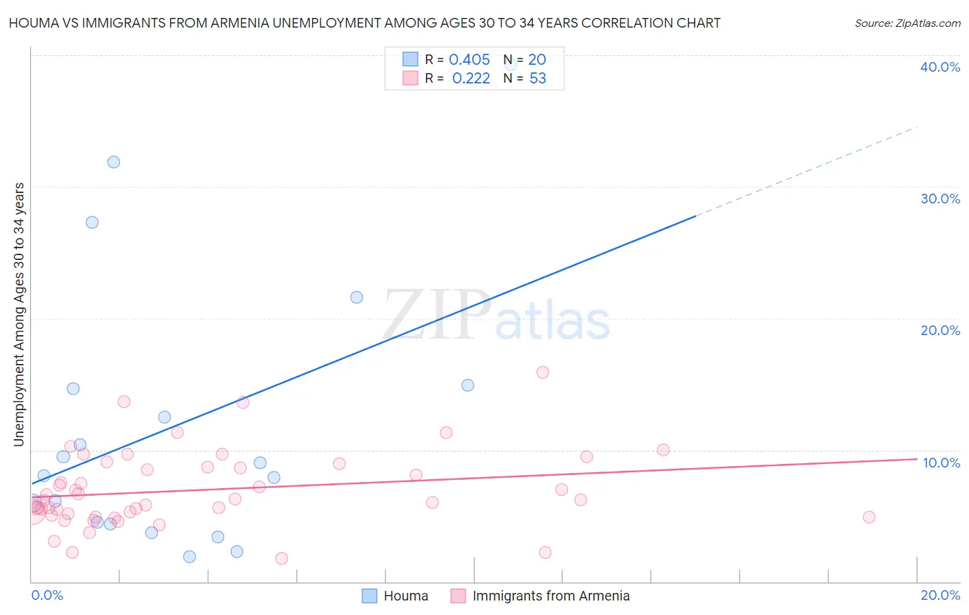 Houma vs Immigrants from Armenia Unemployment Among Ages 30 to 34 years