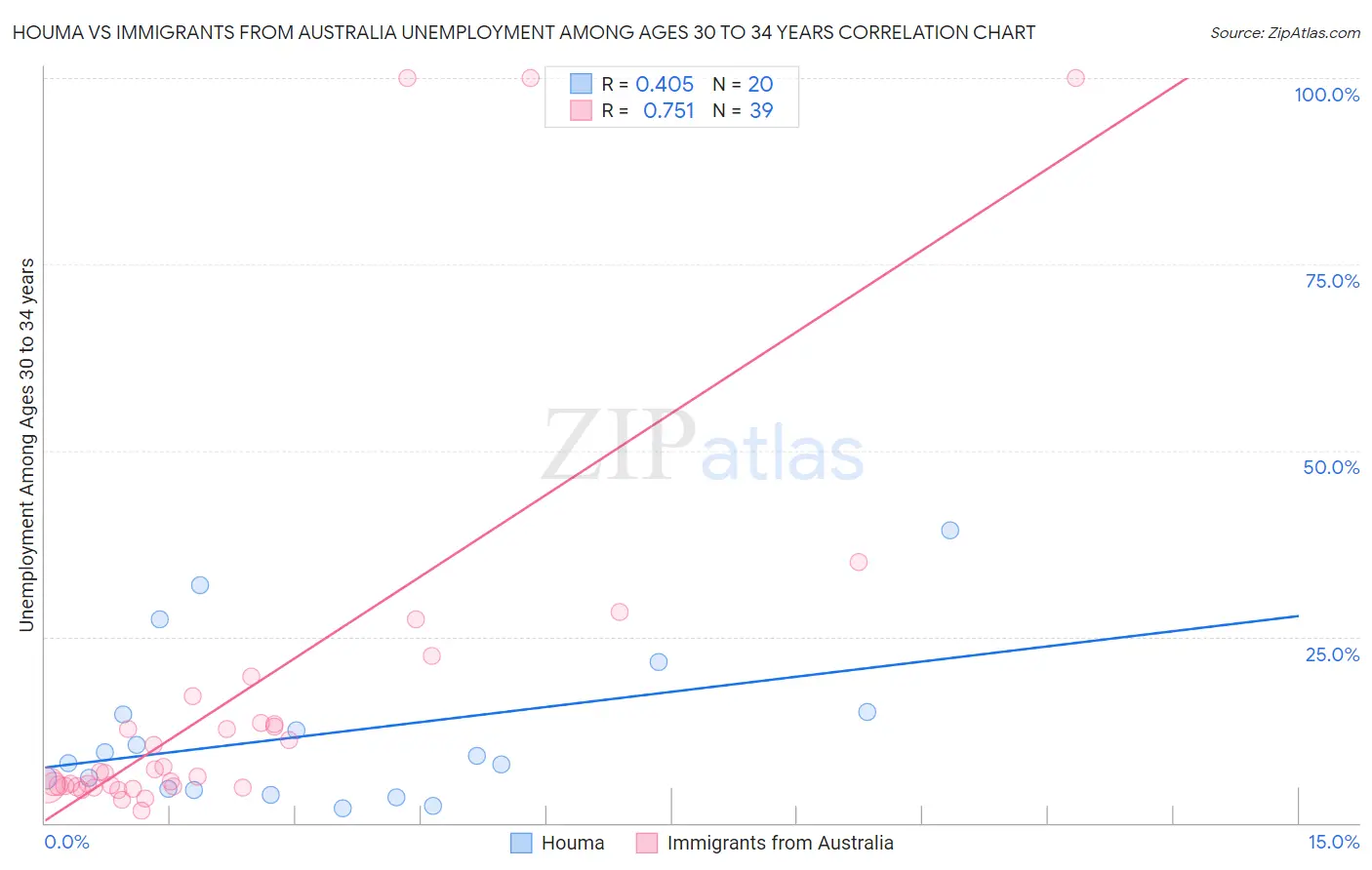 Houma vs Immigrants from Australia Unemployment Among Ages 30 to 34 years
