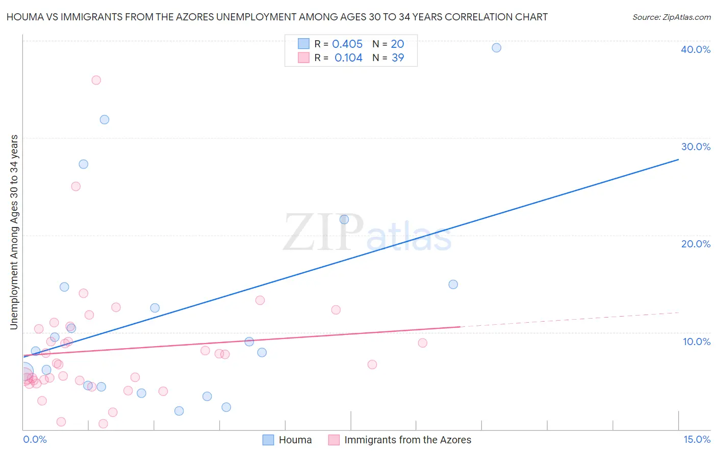 Houma vs Immigrants from the Azores Unemployment Among Ages 30 to 34 years