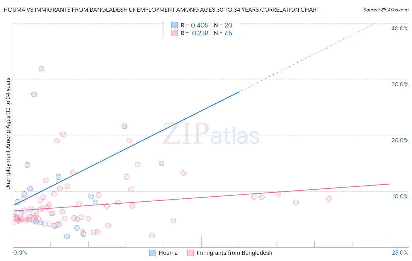Houma vs Immigrants from Bangladesh Unemployment Among Ages 30 to 34 years