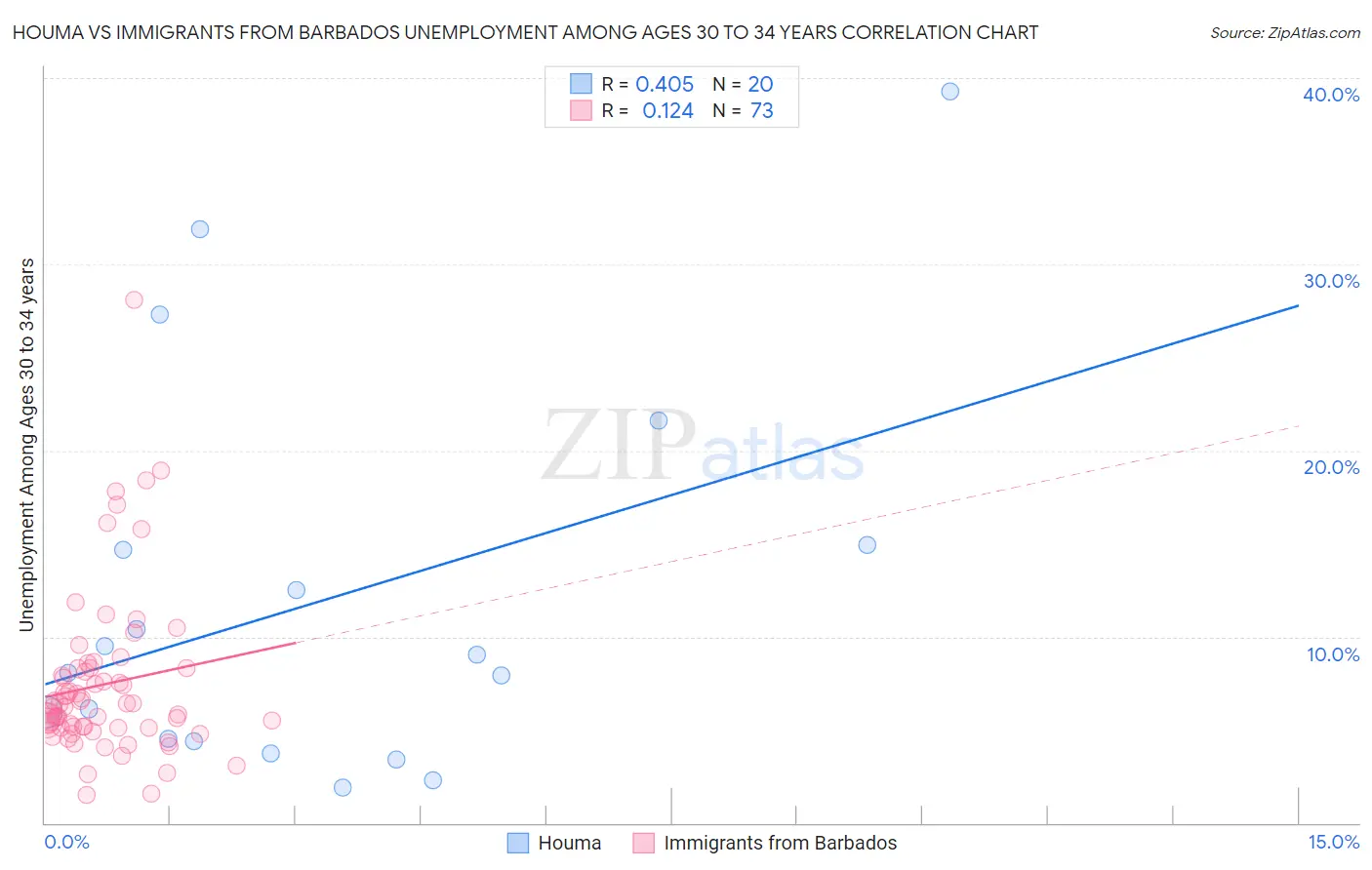 Houma vs Immigrants from Barbados Unemployment Among Ages 30 to 34 years
