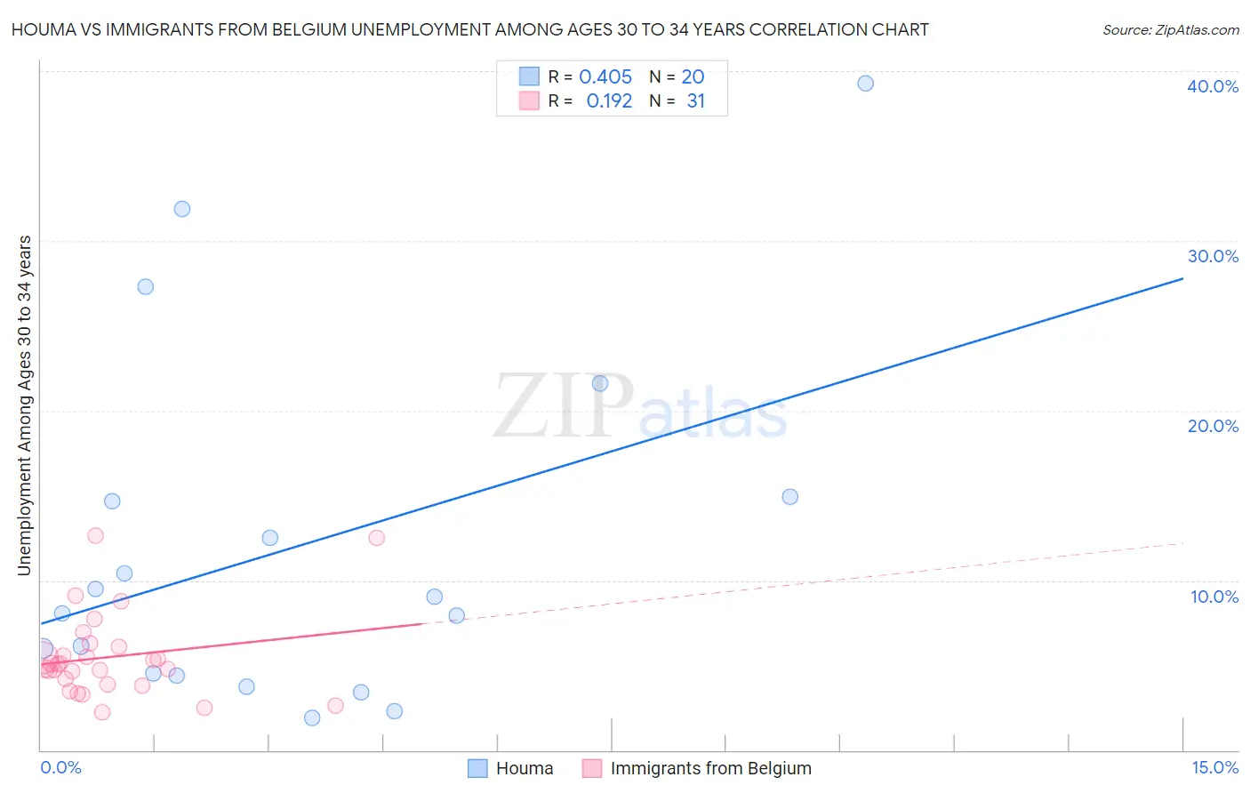 Houma vs Immigrants from Belgium Unemployment Among Ages 30 to 34 years